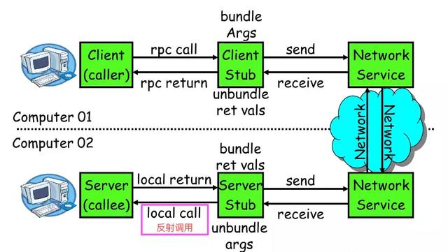 java setting配置推送远程仓库 java远程调用框架_远程服务