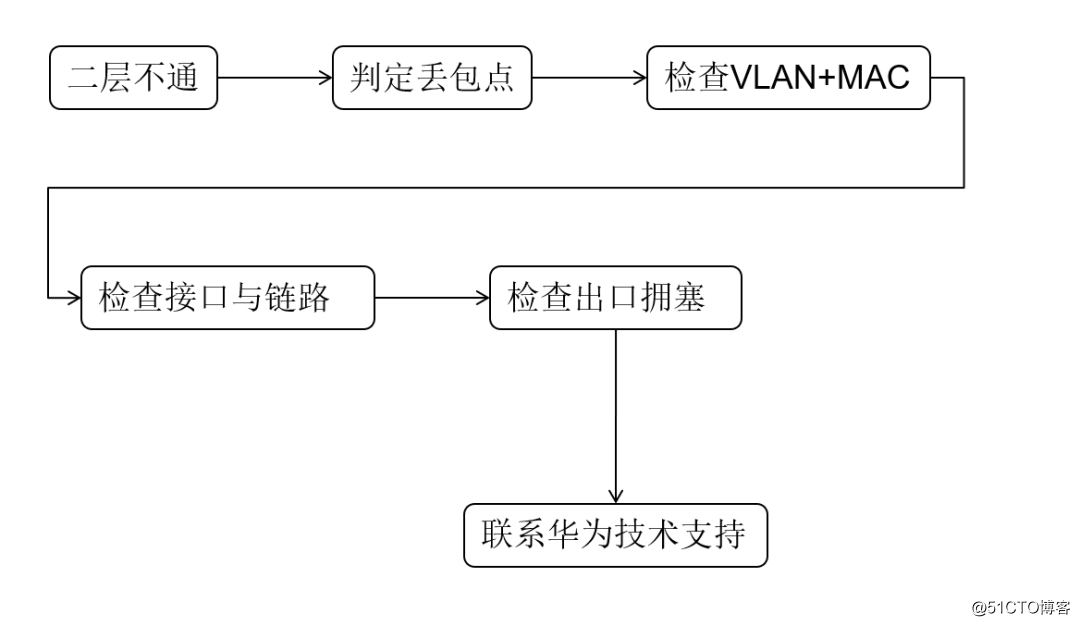 android 网页 测试 丢包 网站丢包测试_交换机测试丢包软件_03