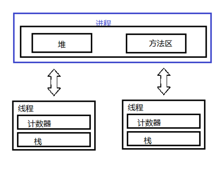 java android 对象何时释放内存 java手动释放对象_System