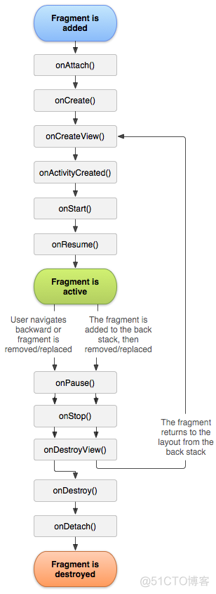 android replace fragment的使用 android:fragment_fragment_02