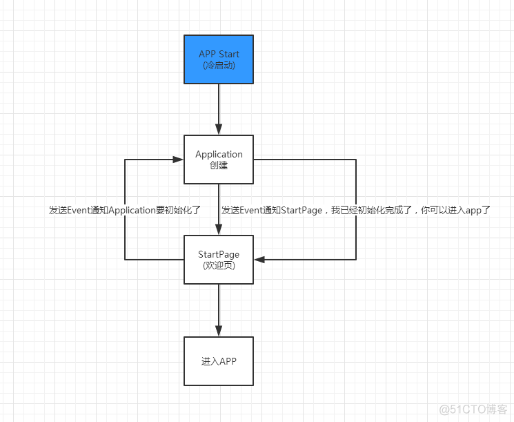 android APP 冷启动时间过长 什么是app冷启动_初始化_02