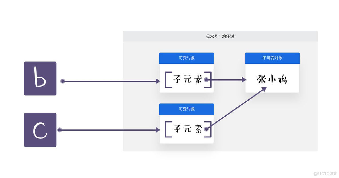 Python获取和传入变量 python 传参如何传引用_json