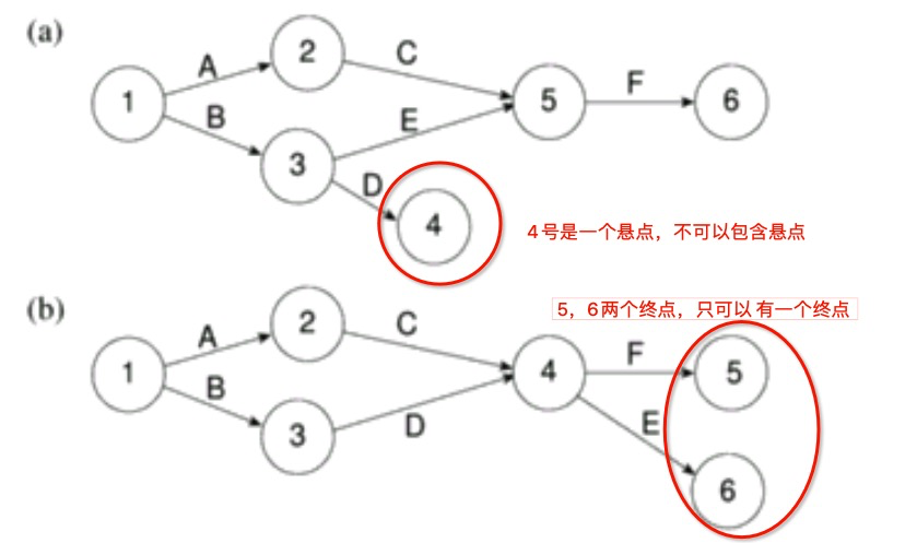 PMP关键路径任务偏差 关键路径法cpm_PMP关键路径任务偏差