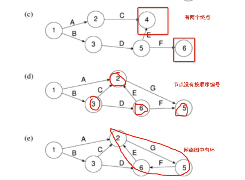 PMP关键路径任务偏差 关键路径法cpm_构造方法_02