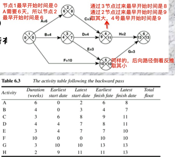 PMP关键路径任务偏差 关键路径法cpm_pmp_06