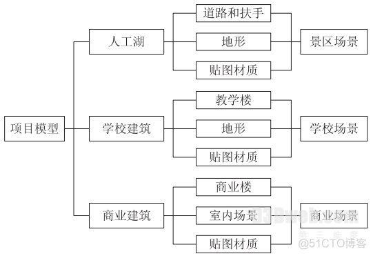 Unity3D中虚拟仿真系统的基本框架构成要素 unity虚拟仿真好做吗_Unity3D_03