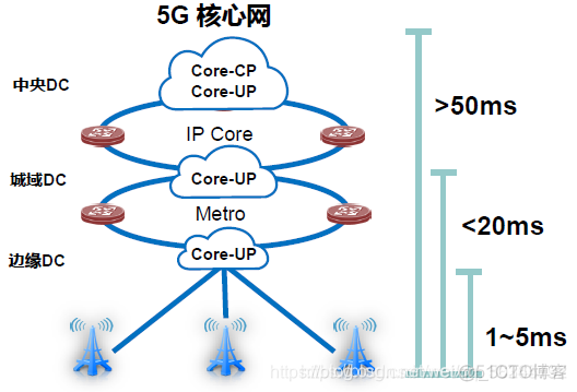 5G微网架构 5g网络微基站_解耦_10