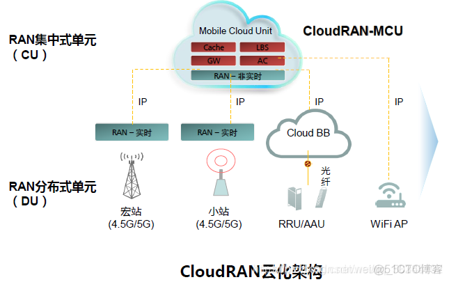 5G微网架构 5g网络微基站_解耦_14