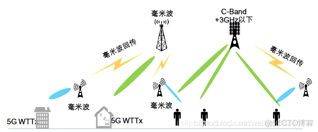 5G微网架构 5g网络微基站_解耦_27