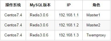 通过operator部署redis集群 redis集群proxy_Redis