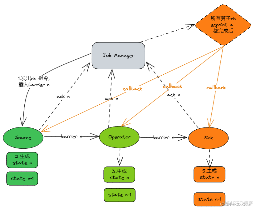 Flink作业报错 SASL configuration failed flink savepoint_数据_06