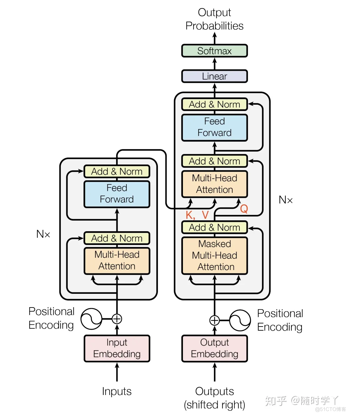 transform 自注意 pytorch transform 注意力_时间戳