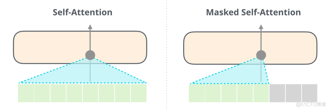 transform 自注意 pytorch transform 注意力_时间戳_02