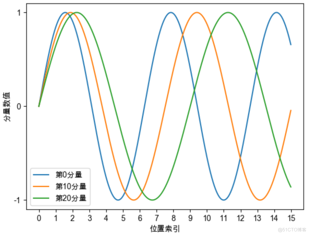 transform 自注意 pytorch transform 注意力_时间戳_06