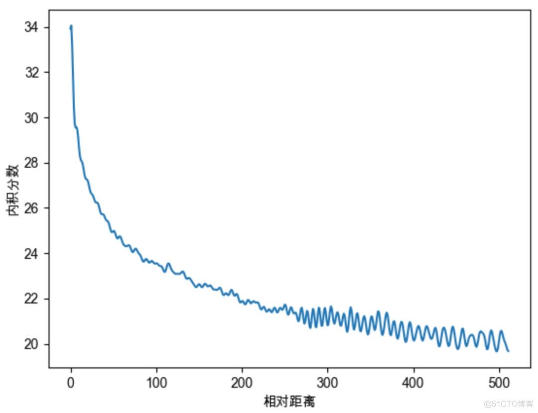 transform 自注意 pytorch transform 注意力_归一化_07