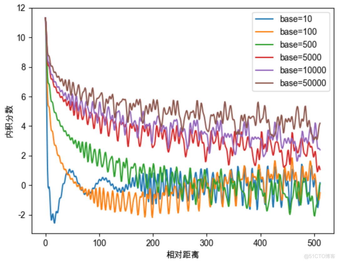 transform 自注意 pytorch transform 注意力_归一化_08