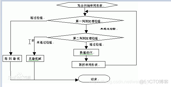 线性规划模型python标准型打法 线性规划python代码_机器学习_03