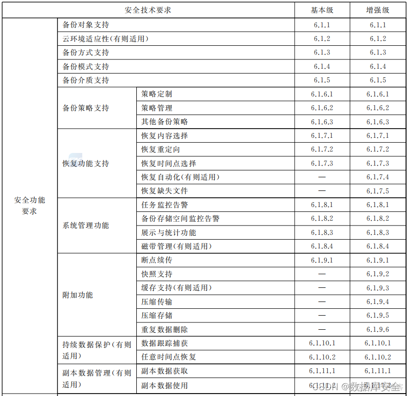 rpa容灾备份 容灾备份国家标准_rpa容灾备份_04