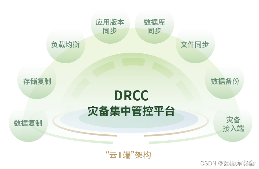 rpa容灾备份 容灾备份国家标准_数据保护_07