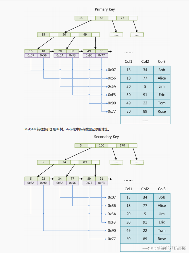 数据库的索引如何生效 数据库中的索引_mysql_02