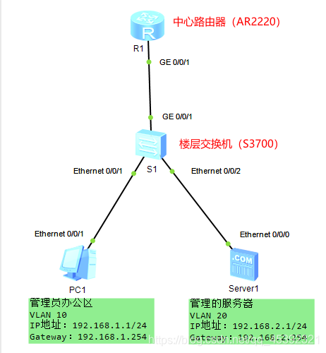 linux 子接口配vlan 子接口进行vlan间路由_Ethernet