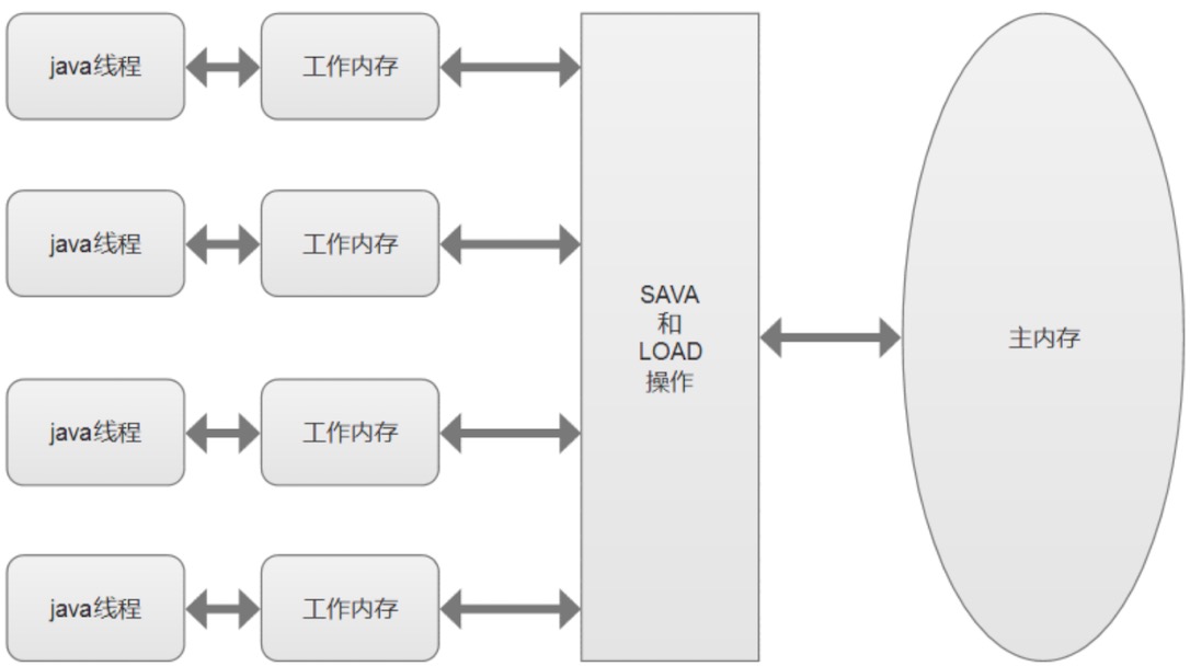 java模拟线上cpu飙升的代码 java开发cpu_java内存单元