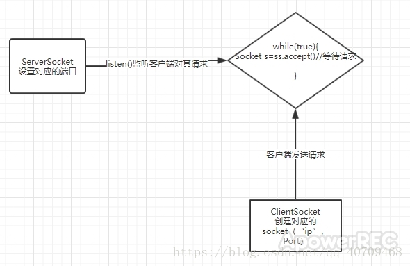 java 离线后端 java后端网络编程_网络编程