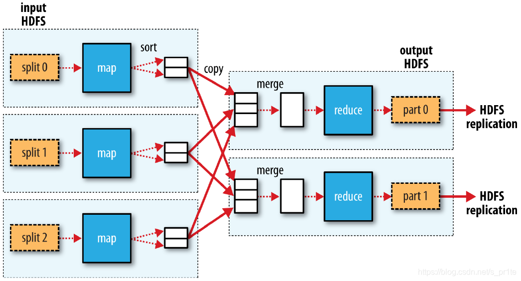 mapreduce 指定 yarn队列 mapreduce key_HTTP