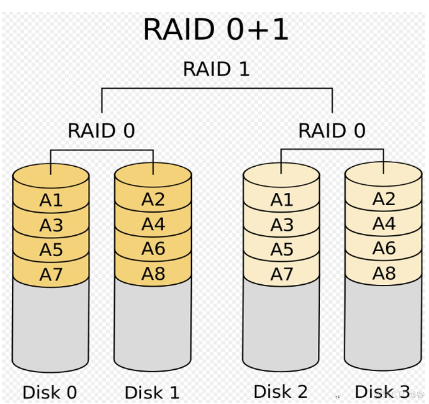 R4900 G5通过BIOS做raid5 r4900g3配置raid_数据_06