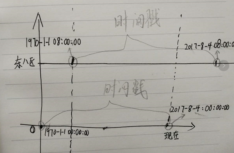 java东八区日期转为东一区 东八区时区范围_时间戳