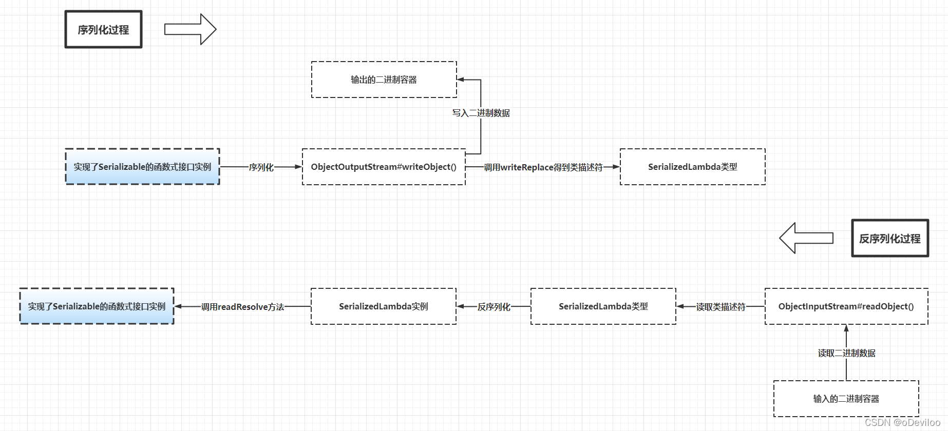 Java BigDecimal 序列化 保留指定位数 java lambda 序列化_java_02