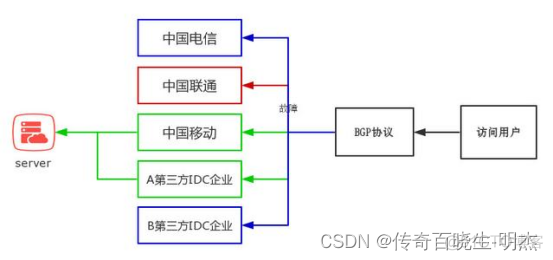 BGP 双 RR 组网 bgp和双线_传奇百晓生明杰