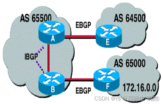 BGP 双 RR 组网 bgp和双线_服务器_02