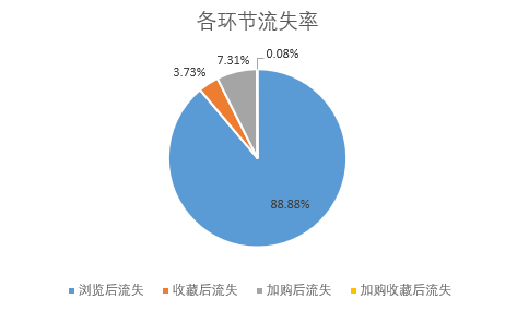 用户行为数据分析维度 用户行为数据模型_数据_10