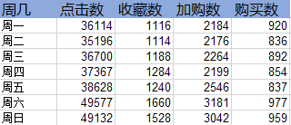 用户行为数据分析维度 用户行为数据模型_数据集_14