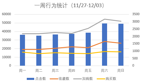 用户行为数据分析维度 用户行为数据模型_数据集_15