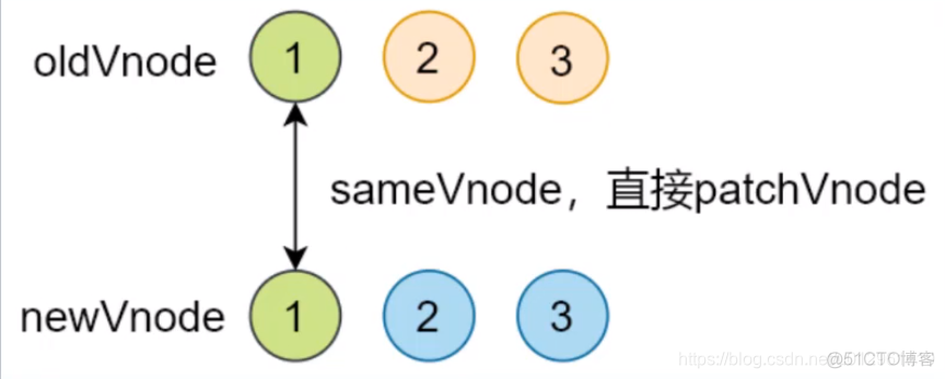 dropbear源码分析 android snabbdom源码解析_Diff_05