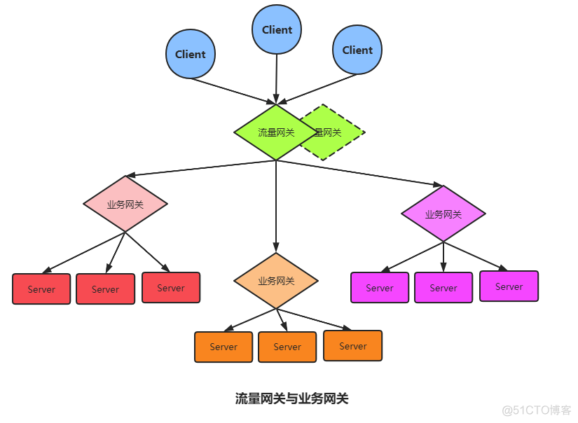 将Ingress流量网关 流量网关有什么用_将Ingress流量网关