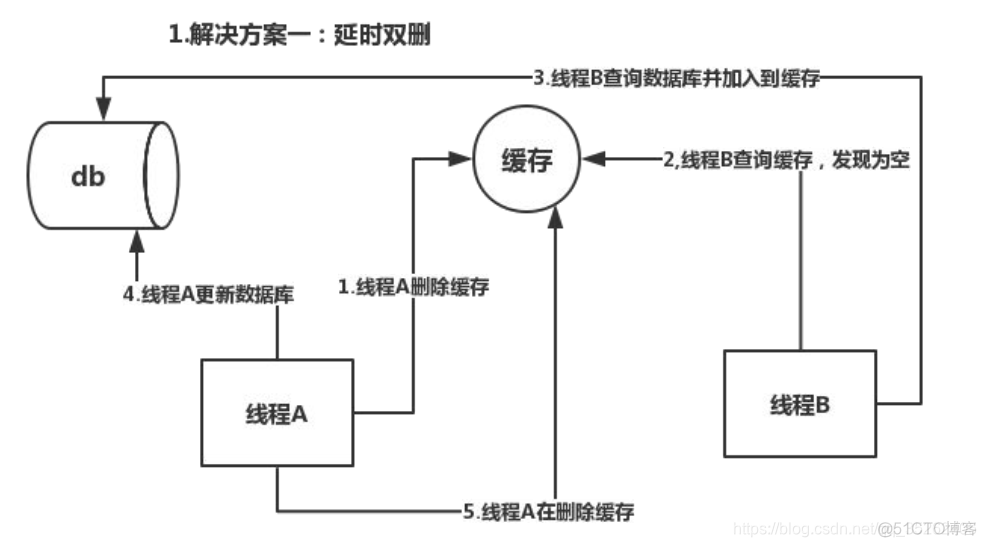 redis如何更新补丁 redis更新策略_redis如何更新补丁_10