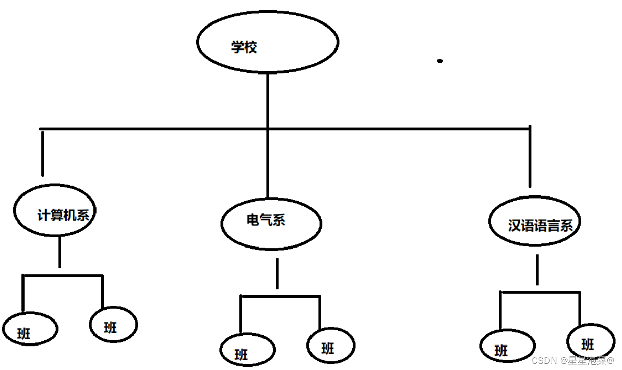 数据网络架构是什么 数据网的网络结构_链表_02