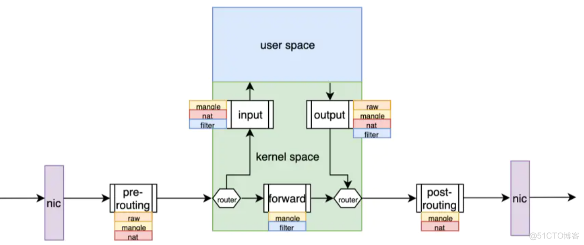 iptables 阻断策略 iptables拦截所有域名_iptables 阻断策略