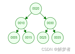 mysql怎么给单个分区加索引 mysql分区表索引_存储过程_02