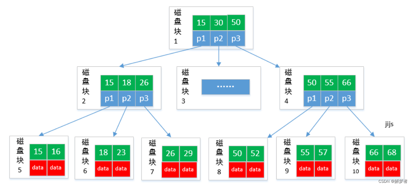 mysql怎么给单个分区加索引 mysql分区表索引_索引_16