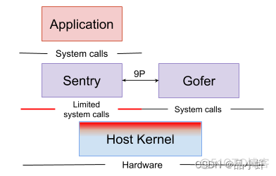 容器运行时isulad 容器运行时 gvisor和docker集成_docker