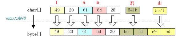 java代码转gbk编码 java转编码格式_字符串_10