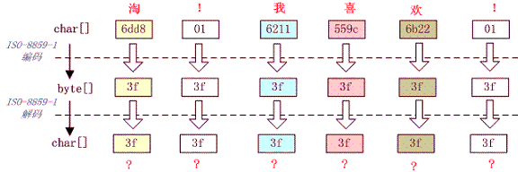 java代码转gbk编码 java转编码格式_字符串_24