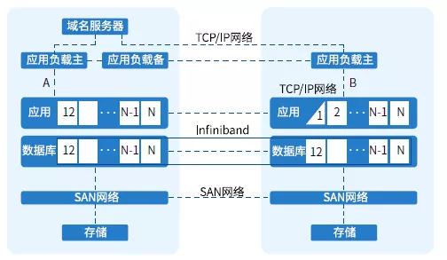 istoreos 网络 docker0 istoreos 网络 主备切换_DNS_05