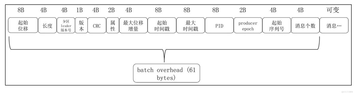 kafka默认分区如何改为粘性分区 kafka 修改分区_kafka默认分区如何改为粘性分区