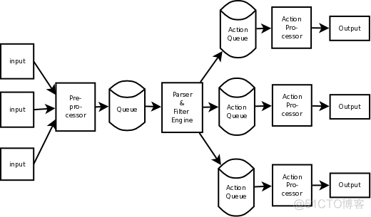 rsyslog转存到MySQL rsyslog syslog_配置文件