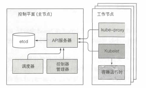 k8s组件deployment的具体作用 k8s各组件的关系_客户端